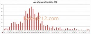 Age of Onset and Age Distribution of Keloid Disorder