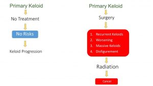 Keloid Treatment - Risk assessment,