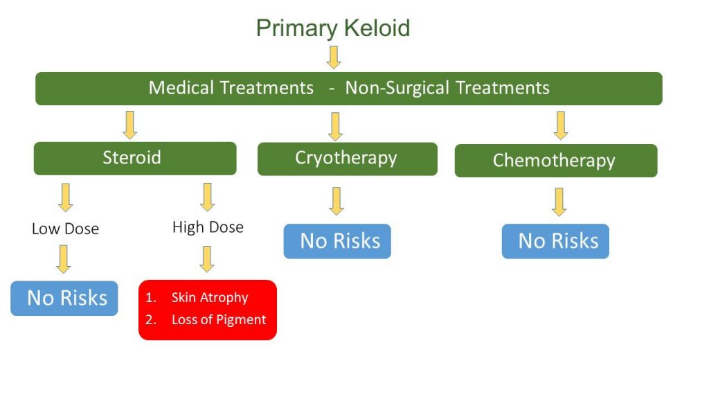 Successful keloid treatment how to remove a keloid