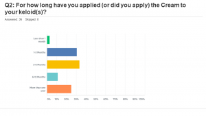 Overall assessment of the Keloid cream