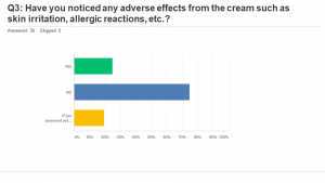 Overall assessment of the Keloid cream