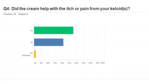 Overall assessment of the Keloid cream