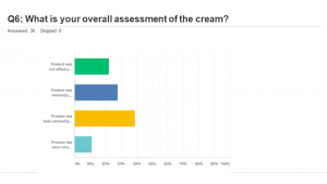 Overall assessment of the cream