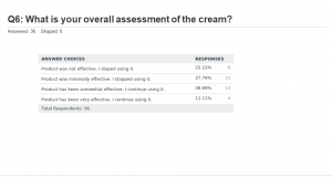 Overall assessment of the Keloid cream