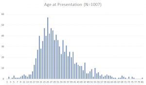 Age at Presentation of Keloid Patients