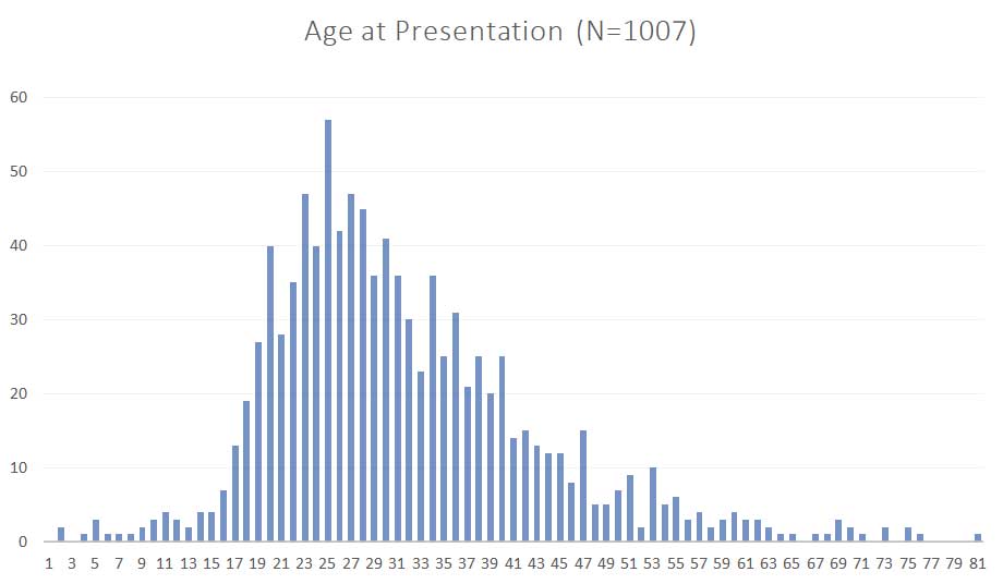 Keloid Disorder - Age at Presentation 