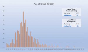 Age of Onset of Keloid Disorder