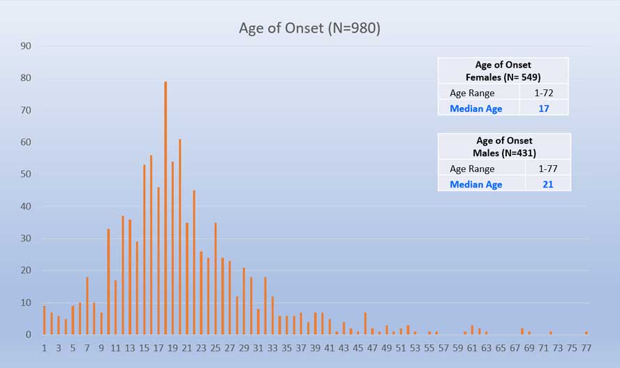 Age of Onset of Keloid Disorder