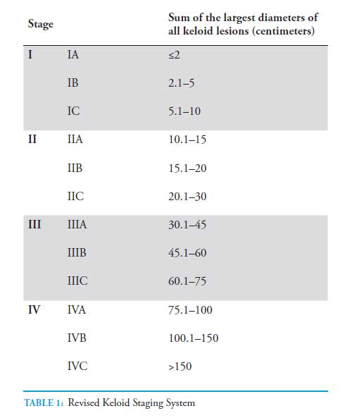 Tirgan Keloid Staging System